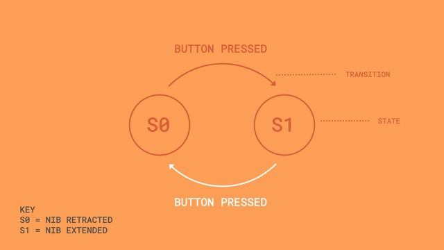 A-Level Comp Sci: Finite State Machine смотреть онлайн