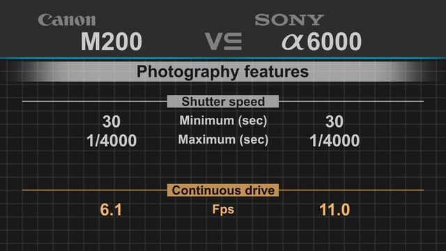 Canon EOS M200 vs Sony alpha a6000 смотреть онлайн