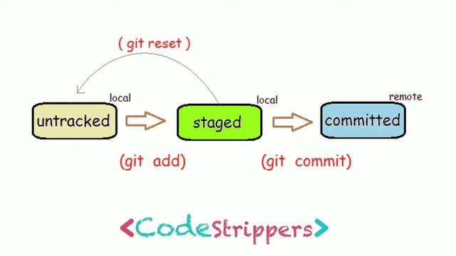 Git Stages смотреть онлайн