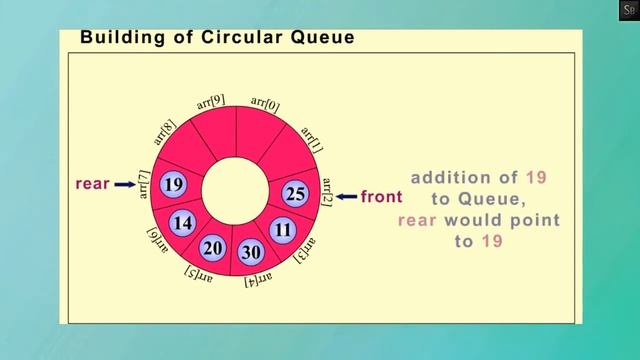 Circular Queue ( Step by Step Animation ) смотреть онлайн