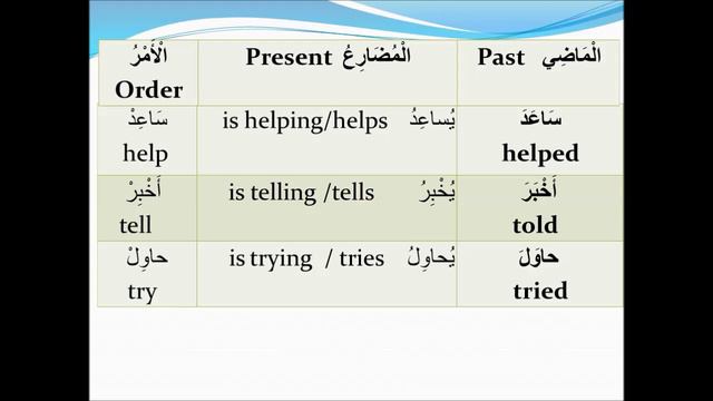 Verbs in Arabic@raniadabbagh3194 смотреть онлайн