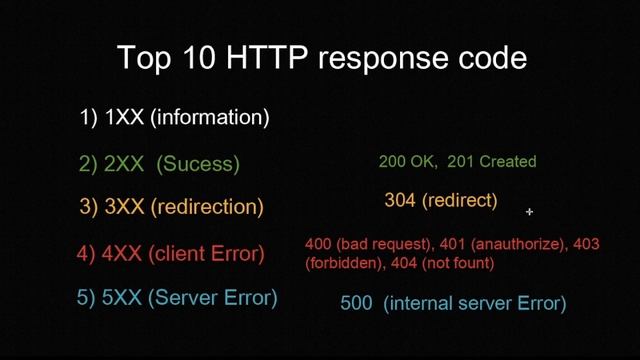 HTTP response code, Http top response code, rest api , response codes, famous response code смотреть онлайн