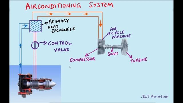 How does Air Conditioning System in an Aircraft function | Principle of Air Cycle Machine | AV Note смотреть онлайн
