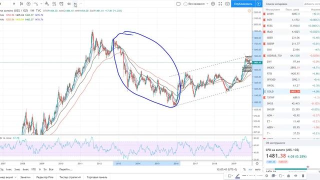 Защитные активы в кризис + Что делать, если в кризис застряли в акциях + ПолюсЗолото + Доллар