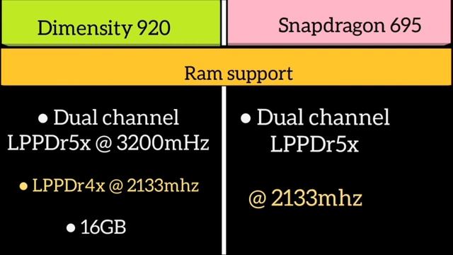 Mediatek Dimensity 920 Vs Snapdragon 695 смотреть онлайн