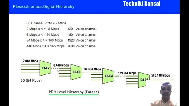 PDH (Plesichronus Digital Hierarchy)