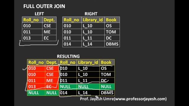 Full outer join (Hindi) | DBMS | Prof. Jayesh Umre смотреть онлайн