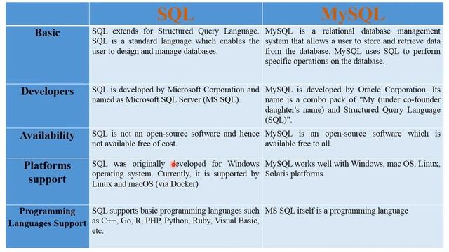 Difference Between SQL and MySQL | Comparison between MS SQL and MySQL смотреть онлайн