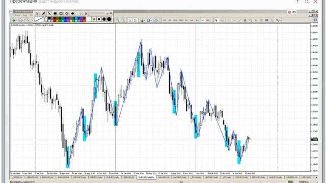 Краткосрочная и позиционная торговля. Часть 1.