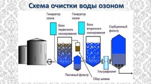 Озонирование сточных вод | Инженерная экология
