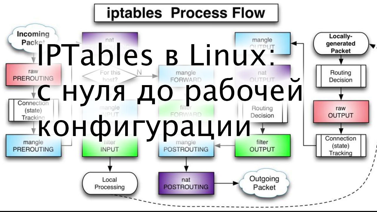 Настраиваем iptables с нуля смотреть онлайн