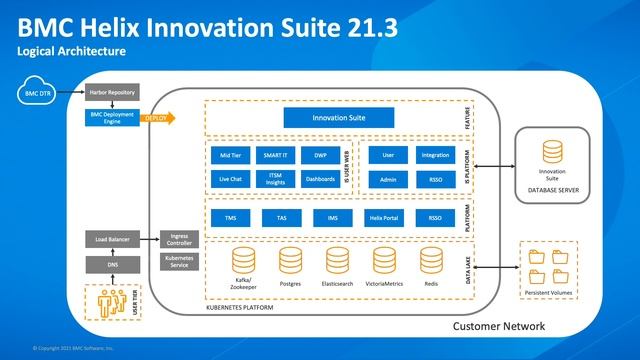 BMC Helix ITSM & Containerization - BMC Las Vegas RUG 2021 смотреть онлайн