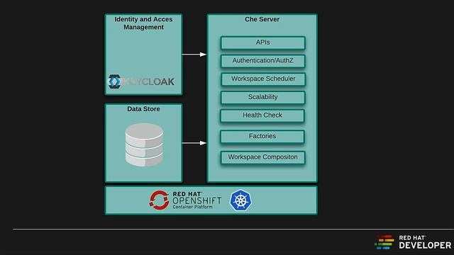 Making Eclipse Che Enterprise Grade (sponsored by Eclipse Che) | EclipseCon Europe 2018 смотреть онлайн