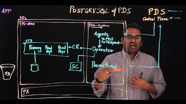 Deploying Postgres on Kubernetes using Portworx Data Services смотреть онлайн