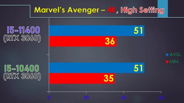I5-10400 Vs I5-11400  || 12 Game Benchmark.