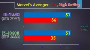 I5-10400 Vs I5-11400  || 12 Game benchmark.