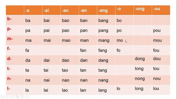 Китайский язык. Пиньинь. А, О – с согласными