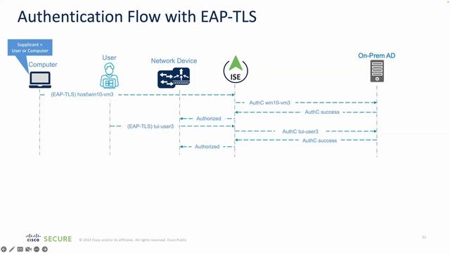 ISE Integration with Intune MDM смотреть онлайн