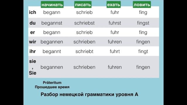 A Grammatik Präteritum. Starke Verben/ Претерит. Сильные глаголы