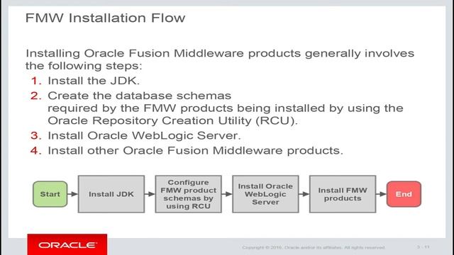 Oracle WebLogic Server 12c Administration Training 10 -FREE Workshop [Karachi Lahore Pakistan Dubai смотреть онлайн