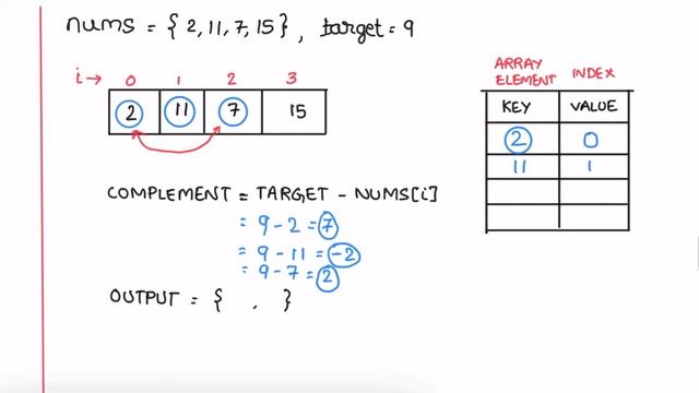 Leetcode | 1. Two Sum | Easy | Java Solution смотреть онлайн