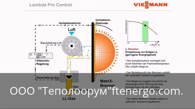 Принцип работы газового котла Viessmann Vitodens 200-W, Lambda Pro Control смотреть онлайн