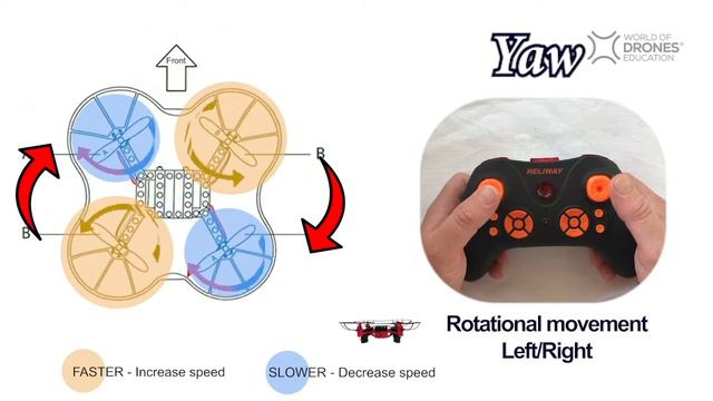 Drone Flight Physics (in Under 2 Minutes): Yaw, Pitch & Roll (and Control)