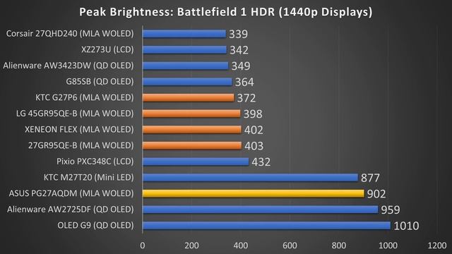 Incredible OLED - ASUS 4K 240Hz Glossy QD OLED PG32UCDM смотреть онлайн