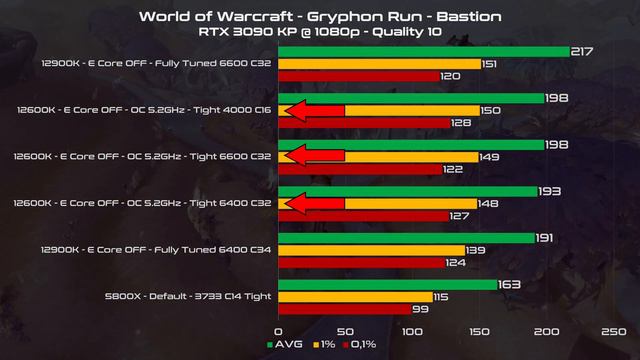 Intel I5 12600K - World Of Warcraft Benchmarks + DDR4 Vs DDR5