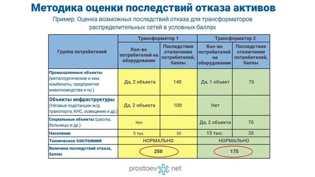 Простоев.НЕТ. Внедрение системы управления активами в ОАО "МРСК ЦЕНТРА". ТОиР. RCM. смотреть онлайн