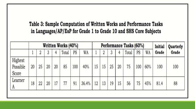 NEW GRADING SYSTEM FOR SY 2020-2021 | PAANO MAGCOMPUTE NG GRADES | DEPED ORDER NO 31, s. 2020 смотреть онлайн