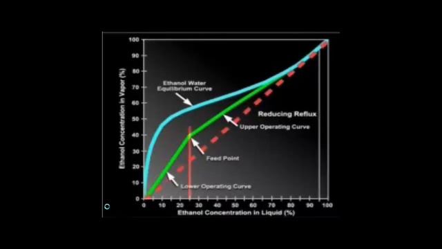 Varying Reflux Ratio Demonstration смотреть онлайн