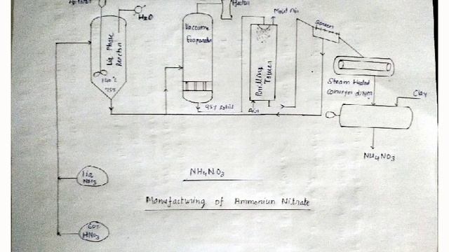 manufacturing of ammonium nitrate Fertilizer technology,#NH4NO3/ смотреть онлайн