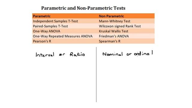 Parametric vs. Non Parametric Tests смотреть онлайн