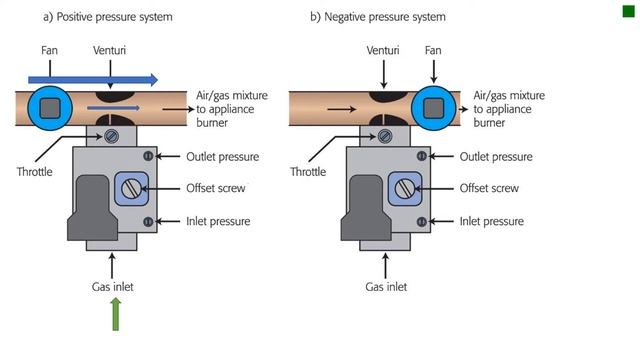 ACS Essentials - How a Zero Governor Works смотреть онлайн