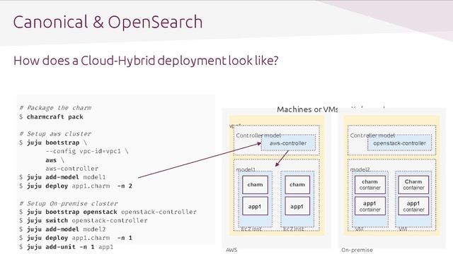 Mehdi Bendriss, Deploying OpenSearch Solutions on Hybrid Multi-Cloud Environments-OpenSearchCon смотреть онлайн