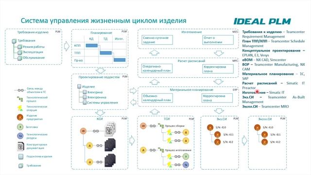 Базовые принципы PLM - системы управления жизненным циклом изделия