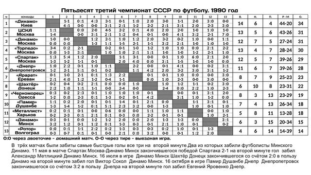 Пятьдесят третий чемпионат СССР по футболу 1990 год смотреть онлайн