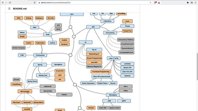 Java Road Map 2022 смотреть онлайн