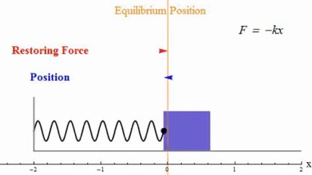Simple Harmonic motion simulation in Manim Python with Code смотреть онлайн