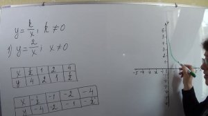 Гипербола. Функция k/x и её график