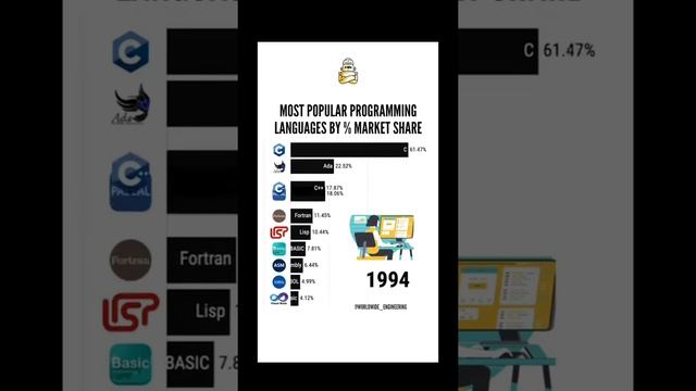 Most popular Programming languages By % Market Share. Can Python beat Java? смотреть онлайн