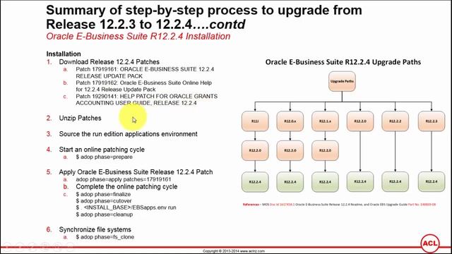 Summary of steps to upgrade from Oracle EBS Release 12.2.3 to 12.2.4 смотреть онлайн