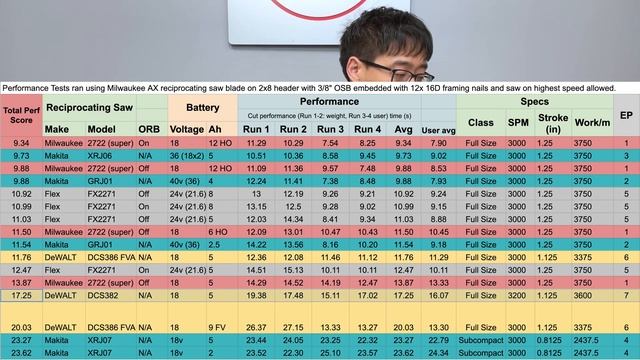 DeWALT 20v Reciprocating Saw Review DCS382B AND Milwaukee M18 Fuel 2722 | Sawzall Ep.7