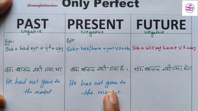 Past perfect / present perfect/ future perfect / आसानी से इंग्लिश पढ़ना कैसे सीखें смотреть онлайн