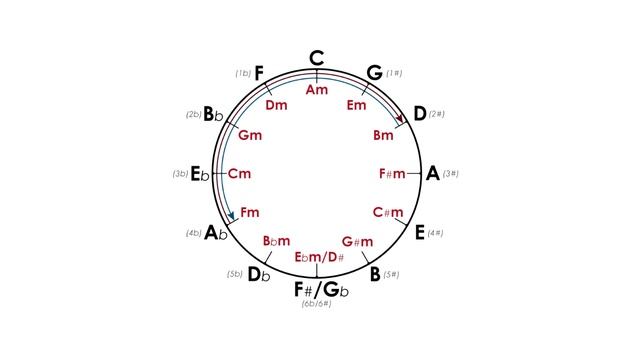 КАК НАПИСАТЬ ПЕСНЮ? КВАРТО-КВИНТОВЫЙ КРУГ