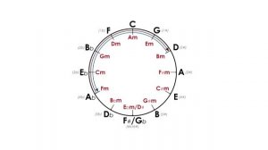 КАК НАПИСАТЬ ПЕСНЮ? КВАРТО-КВИНТОВЫЙ КРУГ