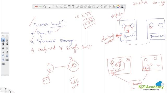 Kubernetes vs Docker | Docker Limitations смотреть онлайн