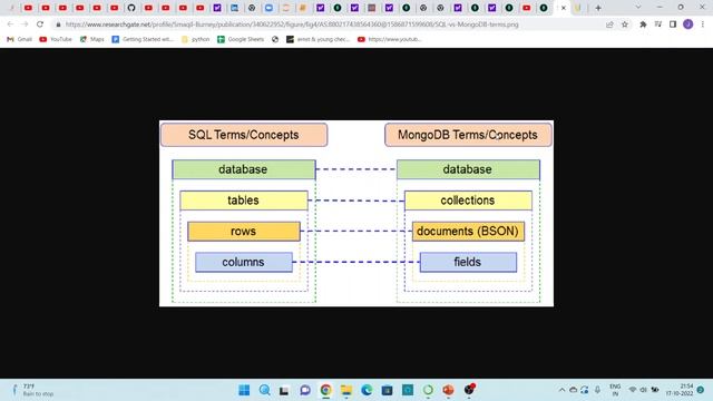 01- Why Do We Require MongoDB смотреть онлайн