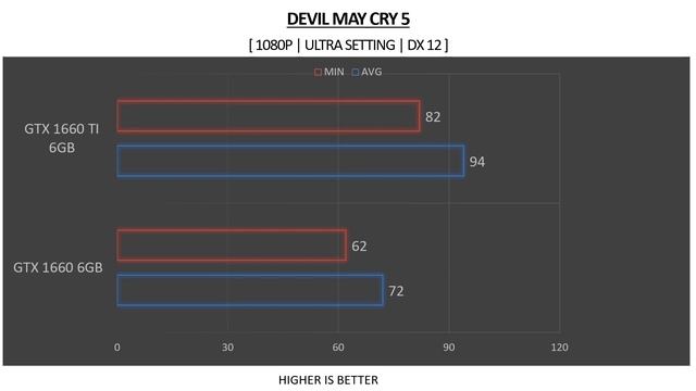 GTX 1660 6GB vs GTX 1660 TI 6GB - i5 8600k OC @5.0GHZ - Benchmarks Comparison смотреть онлайн